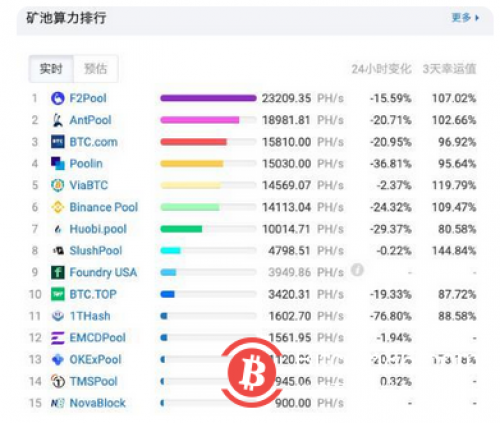 新疆电力骤降,比特币矿池算力普遍暴跌,或致区域玩家离场