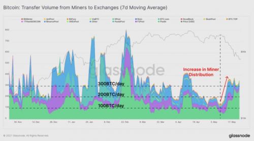 Glassnode 数据洞察丨矿工在 5·19 市场暴跌中抛售了吗?