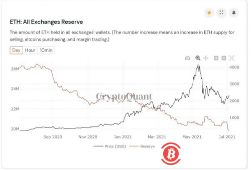 以太坊正在蓄力爆发?交易所存放的以太坊降至近 3 年内低点