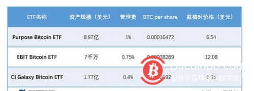 加拿大1个月批准3支比特币ETF 美国SEC为何仍不“放行”?