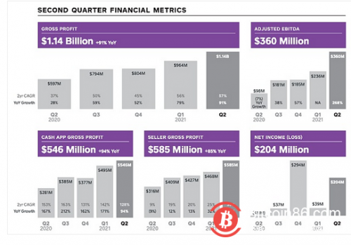 移动支付巨头Square从比特币中掘金