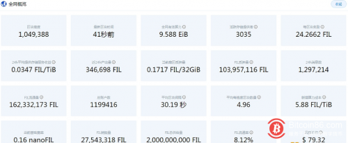 Filecoin网络当前每区块奖励为24.26FIL
