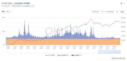 数据:以太坊矿工收入手续费占比跌至11.4%