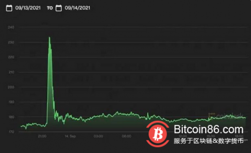 一则假新闻如何引发比特币2.16亿美元爆仓?