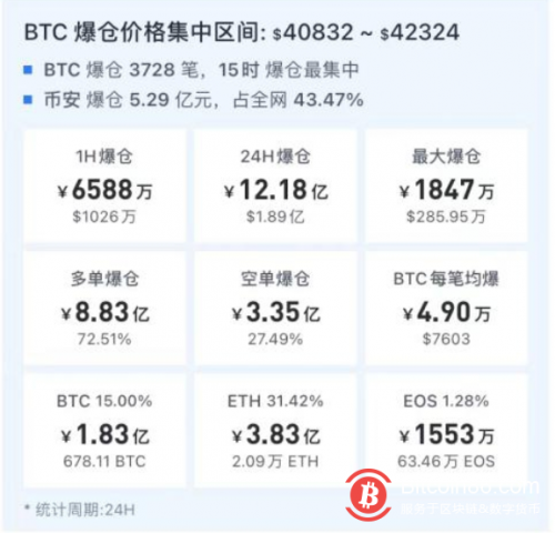 59亿元比特币流出 巨头交易平台集体退出 一日爆仓超12亿元