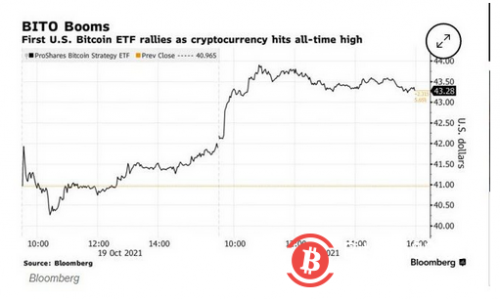 水涨船高!比特币ETF获市场追捧助力比特币价位突破67000美元