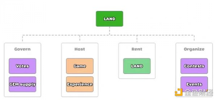 如何为The Sandbox地块估值?是什么推动了地价?