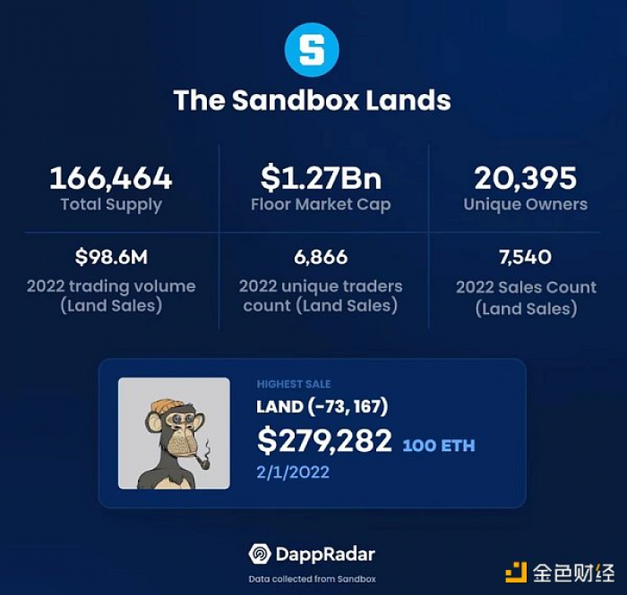 如何为The Sandbox地块估值?是什么推动了地价?