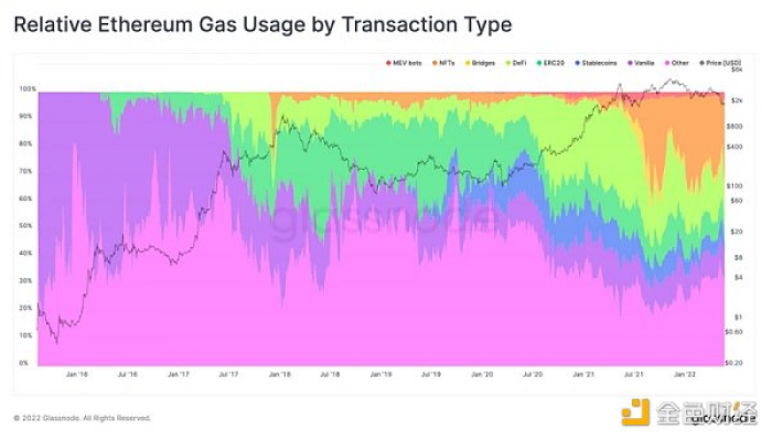 从gas费角度,深研以太坊七大用例