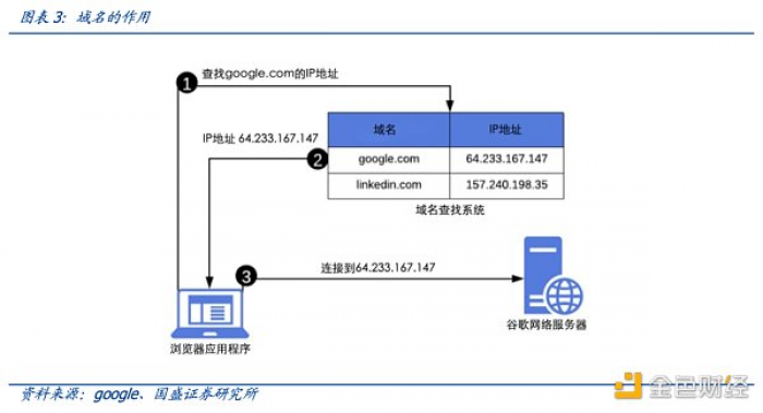 多角度解析ENS:迈向Web3时代的“钥匙”