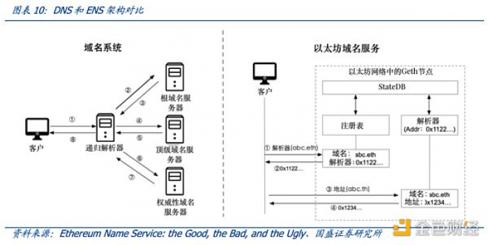 多角度解析ENS:迈向Web3时代的“钥匙”