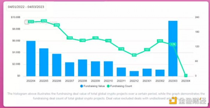 三月加密投融资一览:资金总体趋势及典型代表项目