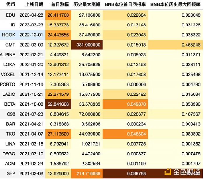 项目拉胯还是僧多粥少?回顾历史,探究币安Launchpad打新收益情况