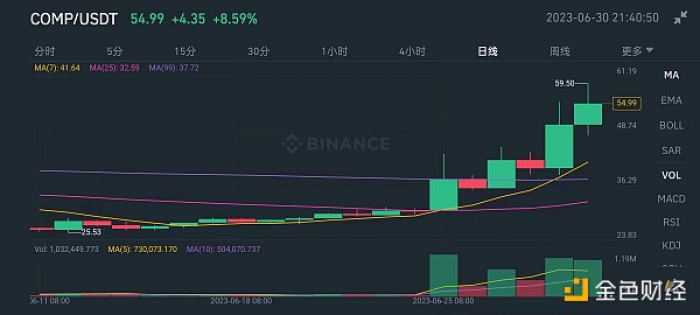 老牌DeFi龙头Compound一周翻倍,背后发生了什么?