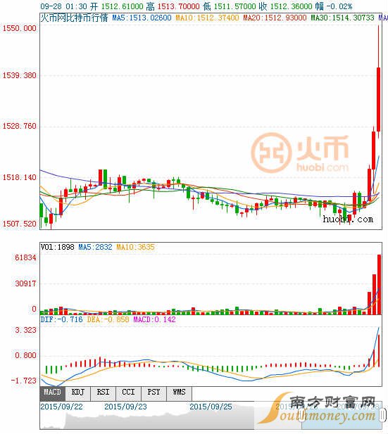 比特币/人民币30分钟图