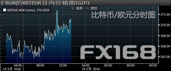 (比特币/欧元分时图 来源:彭博、FX168财经网)