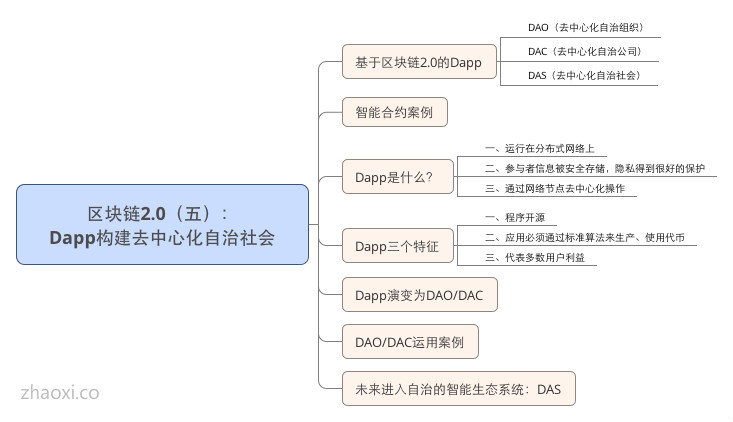区块链2.0(五): Dapp构建去中心化自治社会_meitu_1