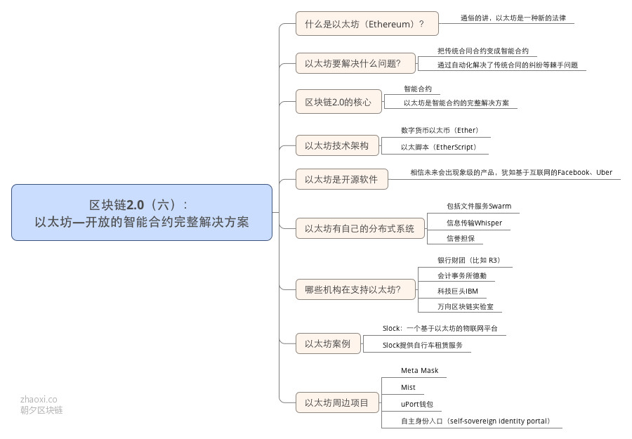 区块链2.0(六): 以太坊—开放的智能合约完整解决方案_meitu_1