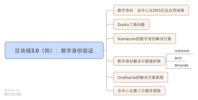 区块链3.0(四):数字身份验证_meitu_1
