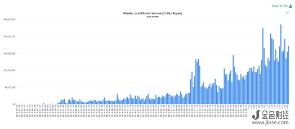Localbitcoins数据显示印度比特币交易量仍在上涨 Localbitcoins数据显示印度比特币交易量仍在上涨