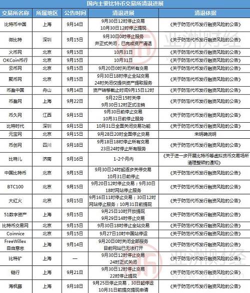 根据国家互联网金融安全技术专家委员会发布的7月份国内比特币交易情况监测报告,OKCoin币行(占比22.5%)、比特币中国(占比19.7%)和火币网(占比18.2%)三个交易平台的交易量最大,三者合计占比达60.4%。