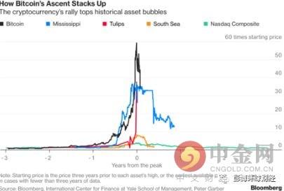 比特币破灭了吗 会不会重蹈历史几大泡沫覆辙?