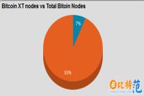 比特币正就创建新分支举行投票