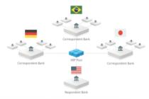 Ripple:去中心化总账技术可节省银行42%的支付费用